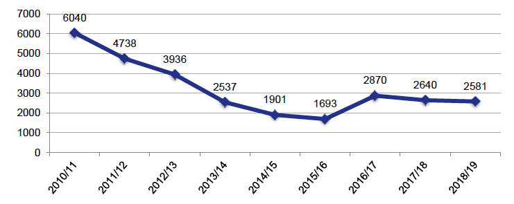 Chart 2 shows the number of routine deaths recorded by COPFS between 2010 and 2019. In 2010-11 it was 6,040; in 2011-12 it was 4,738; in 2012-13 it was 3,936; in 2013-14 it was 2,537; in 2014-15 it was 1,901; in 2015-16 it was 1,693; in 2016-17 it was 2,870; in 2017-18 it was 2,640; and in 2018-19 it was 2,581.