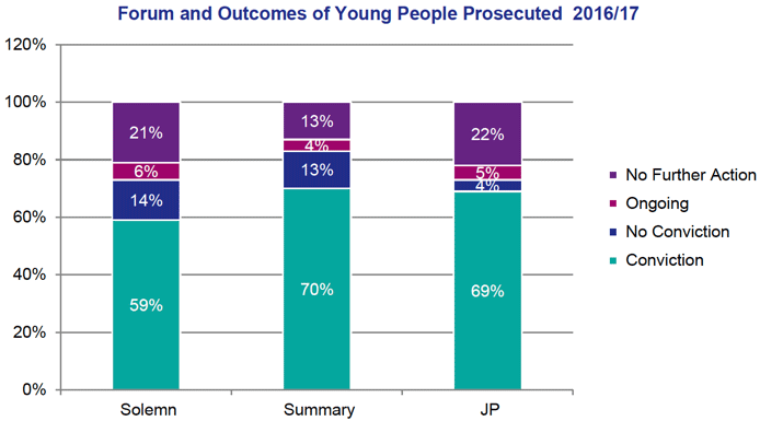 Chart 3 provides a breakdown of the forum and outcome for all young people prosecuted. For Solemn cases, 59% resulted in a conviction, 14% resulted in no conviction, 6% were ongoing and 21% resulted in no further action. For Summary cases, 70% resulted in a conviction, 13% resulted in no conviction, 4% were ongoing and 13% resulted in no further action. For Justice of the peace cases, 69% resulted in a conviction, 4% resulted in no conviction, 5% were ongoing and 22% resulted in no further action.