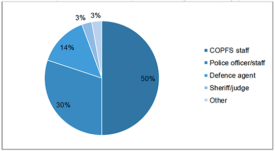 Chart 4 shows the respondents affected by the revised guidelines, by professional group. 50% were COPFS staff, 30% were police officers/staff, 14% were defence agents, 3% were sheriffs/judges and 3% were other category.