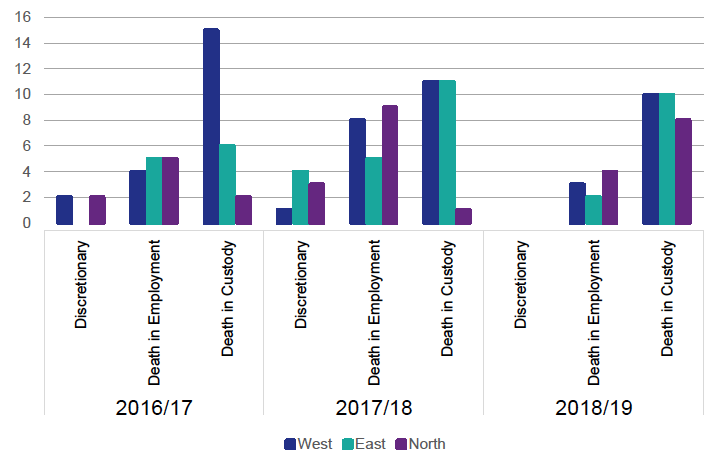 Chart 6 shows the types of FAIs and the SFIU team 2016-17 to 2018-19