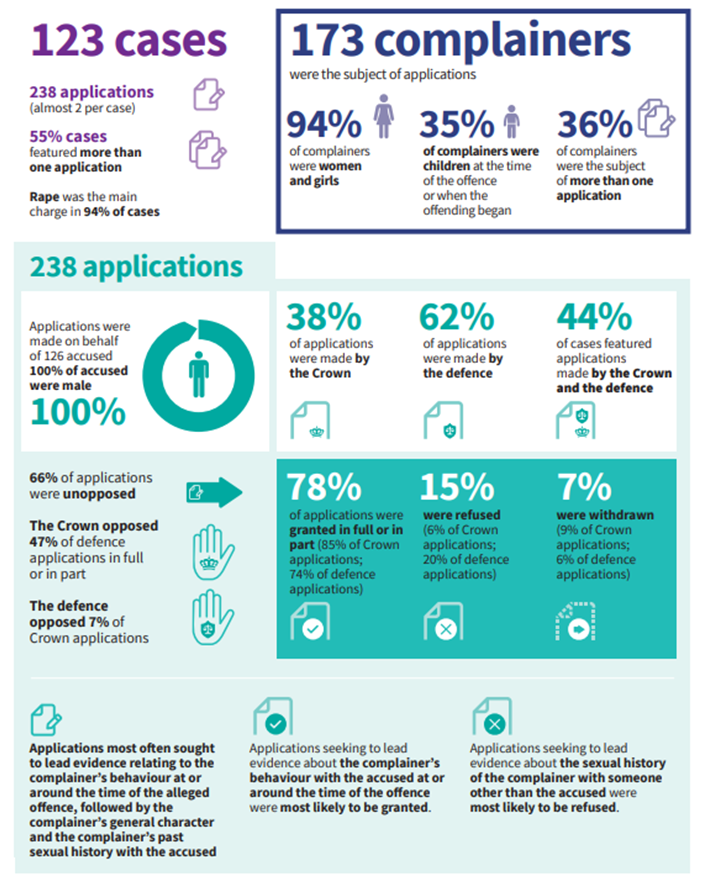 This infographic shows the main findings from our high court case review. The findings are listed below.