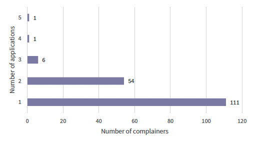 Chart 4 shows the number of applications per complainer. 111 complainers had 1 application, 54 complainers had 2 applications, 6 complainers had 3 applications, 1 complainer had 4 applications and 1 complainer had 5 applications.