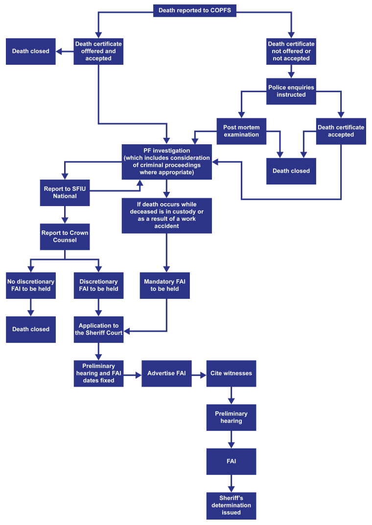 COPFS FAI Process Flowchart