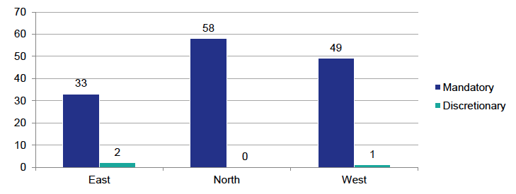 Chart 8 provides a breakdown of outstanding FAIs by type of FAI and SFIU teams. SFIU North had 33 mandatory FAIs and 2 discretionary FAIs outstanding. SFIU East had 58 mandatory FAIs and 0 discretionary FAIs outstanding. SFIU West had 49 mandatory FAIs and 1 discretionary FAI outstanding.