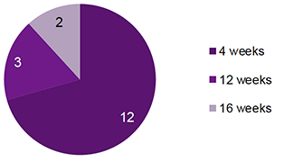 Chart 6 shows the KPIs in further enquiries cases. 12 were 4 weeks, 3 were 12 weeks and 2 were 16 weeks.