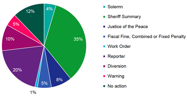 Chart 2 provides a breakdown of the prosecutorial action taken. 4% were solemn. 35% were sheriff summary. 8% were Justice of the Peace. 5% were fiscal fine, combined or fixed penalty. 1% were work orders. 20% were referred to the Children's Reporter. 10% were offered diversion. 5% were given a warning and 12% had no action taken.