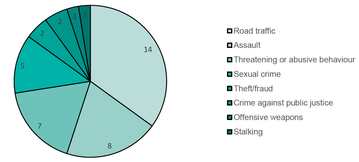 Chart 6 is the main offence in off duty criminal complaints. 14 offences were road traffic, 8 offences were assaults, 7 offences were threatening and abusive behaviour, 5 offences were sexual crime, 2 offences were theft/fraud, 2 offences were crimes against the public justice, 1 offence was offensive weapons and 1 offence was stalking.
