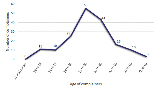 Chart 2 shows the age of complainer at time of police report. There were 0 complainers aged 12 years or under, 11 complainers aged between 13 and 15 years, 10 complainers aged between 16 and 17 years, 25 complainers aged between 18 and 20 years, 55 complainers aged between 21 and 30 years, 43 complainers aged between 31 to 40 years,  16 complainers aged between 41 to 50 years, 10 complainers aged between 51 to 60. Finally, there were 3 complainers aged over 60 years old.