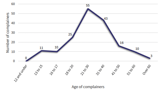 Chart 2 shows the age of complainer at time of police report. There were 0 complainers aged 12 years or under, 11 complainers aged between 13 and 15 years, 10 complainers aged between 16 and 17 years, 25 complainers aged between 18 and 20 years, 55 complainers aged between 21 and 30 years, 43 complainers aged between 31 to 40 years, 16 complainers aged between 41 to 50 years, 10 complainers aged between 51 to 60. Finally, there were 3 complainers aged over 60 years old.