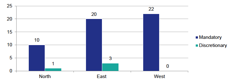 Chart 7 provides a breakdown of the cases by type of FAI and SFIU teams. SFIU North had 10 mandatory FAIs and 1 discretionary FAI. SFIU East had 20 mandatory FAIs and 3 discretionary FAIs. SFIU West had 22 mandatory FAIs and 0 discretionary FAIs.