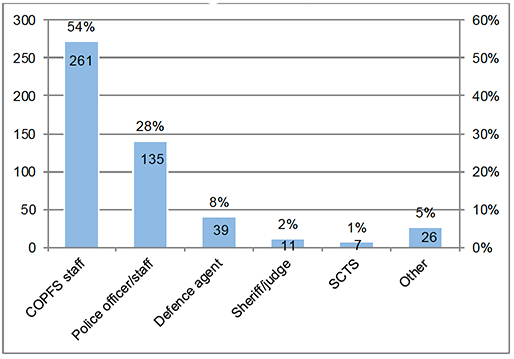 Chart 1 shows the professional background of respondents. 261 were COPFS staff, 135 were police officers/staff, 39 were defence agents, 11 were sheriffs/judges, 7 were SCTS staff, and 26 were other category.