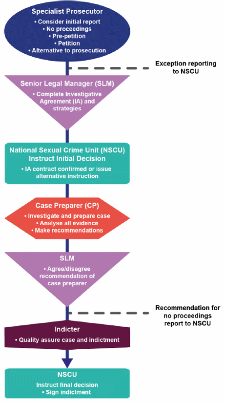 Recommended Process