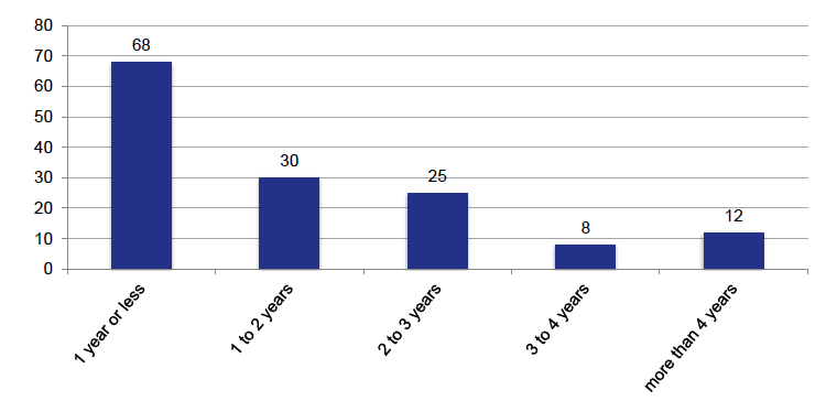 Chart 11 shows the age profile of all outstanding FAIs. 68 were 1 year or less. 30 were 1 to 2 years. 25 were 2 to 3 years. 8 were 3 to 4 years. 12 were more than 4 years.