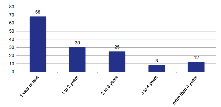 Chart 11 shows the age profile of all outstanding FAIs. 68 were 1 year or less. 30 were 1 to 2 years. 25 were 2 to 3 years. 8 were 3 to 4 years. 12 were more than 4 years. 