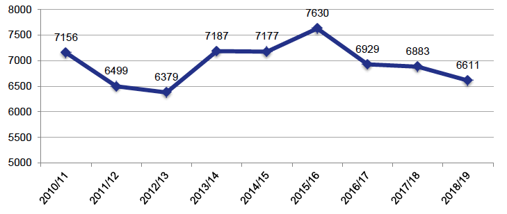 Chart 3 shows the number of deaths investigated by COPFS between 2010 and 2019. In 2010-11 it was 7,156; in 2011-12 it was 6,499; in 2012-13 it was 6,379; in 2013-14 it was 7,187; in 2014-15 it was 7,177; in 2015-16 it was 7,630; in 2016-17 it was 6,929; in 2017-18 it was 6,883; and in 2018-19 it was 6,611.