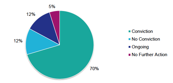 Chart 3 showing outcomes. 70% resulted in a conviction, 12% resulted in no conviction, 12% were ongoing with no result and 5% resulted in no further action.