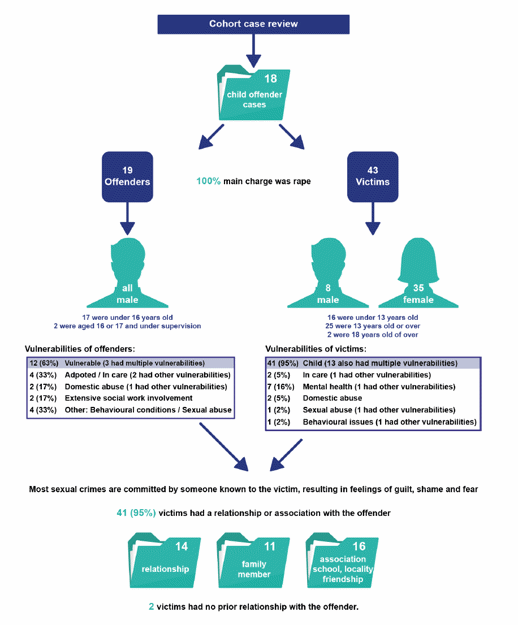 Cohort Of Child Offenders