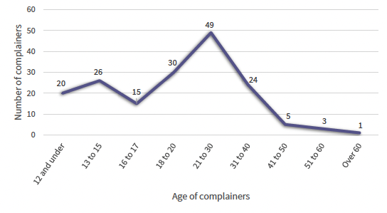 Chart 3 shows the age of complainer at time of charge. There were 20 complainers aged 12 years or under, 26 complainers aged between 13 and 15 years, 15 complainers aged between 16 and 17 years, 30 complainers aged between 18 and 20 years, 49 complainers aged between 21 and 30 years, 24 complainers aged between 31 to 40 years, 5 complainers aged between 41 to 50 years, 3 complainers aged between 51 to 60. Finally, there was 1 complainer aged over 60 years old.