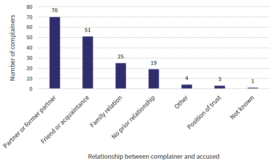 Chart 5 shows the relationship between the complainer and the accused. 70 complainers had a relationship of partner or former partner, 51 complainers had a relationship of friend or acquaintance, 25 complainers had a relationship of family relation, 19 complainers had no prior relationship, 4 complainers had a relationship category of other, 3 complainers had a relationship of a position of trust and 1 complainer's relationship was not known.