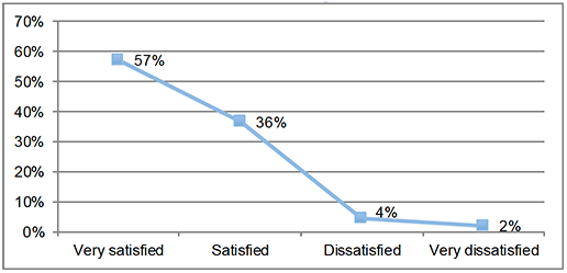 Chart 2 shows the satisfaction with electronic signature and electronic transmission of documents. 57% were very satisfied, 36% were satisfied, 4% were dissatisfied, and 2% were very dissatisfied.